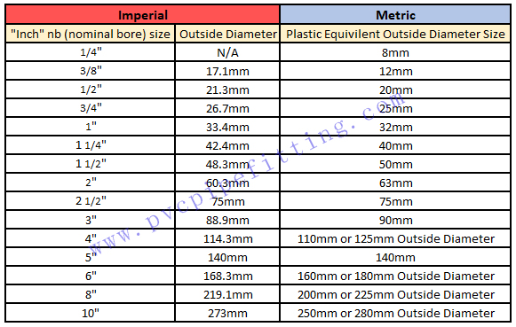 Pvc Pipe Size Chart Description Pvc Fitting Factory